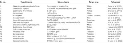 Biotechnological Approaches for Host Plant Resistance to Insect Pests